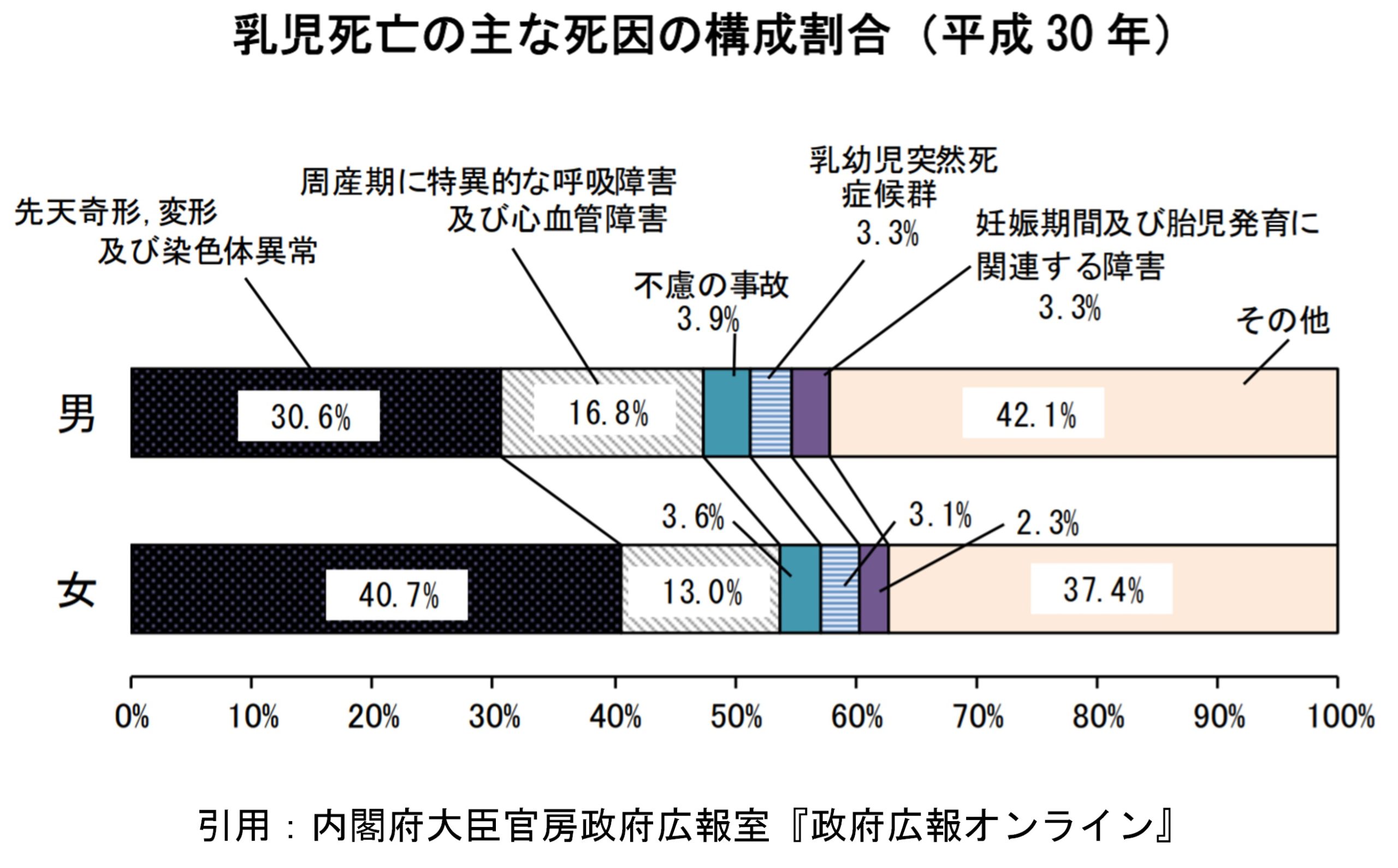 日本の乳児死因トップ５